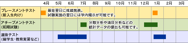 導入のスケジュール例